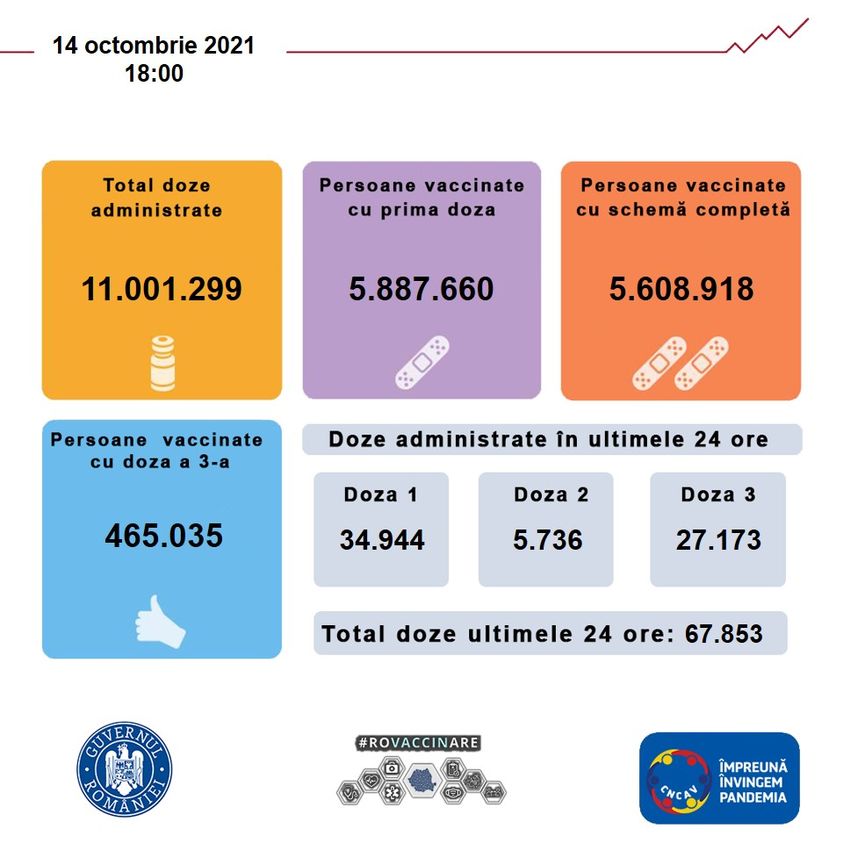 35 de mii de români au făcut prima doză de vaccin de ieri până azi