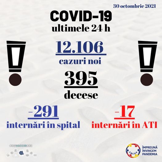Ușoară scădere a numărului de cazuri zilnice de infectare cu coronavirus