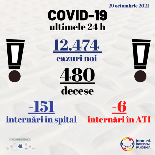 12.474 de cazuri noi de COVID-19 și 481 de decese