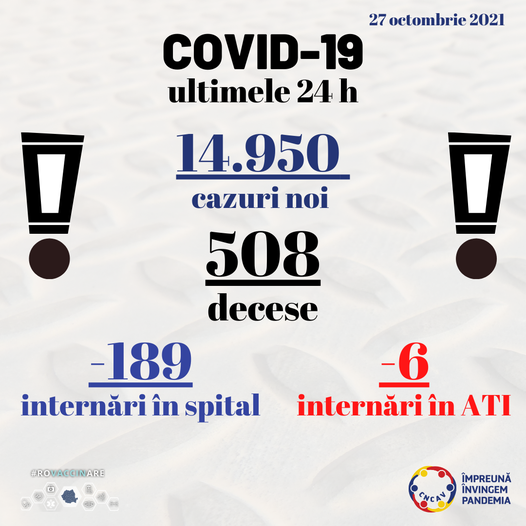 Aproape 15.000 de cazuri noi de persoane infectate cu SARS-CoV-2 din peste 75.000 de teste