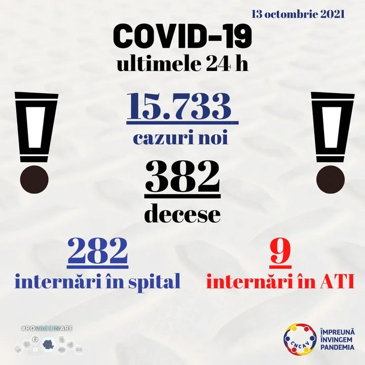 O nouă zi cu aproape 16.000 de cazuri noi de COVID