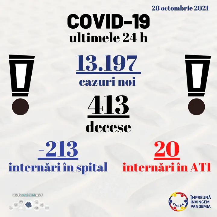 Peste 13.000 de cazuri noi de persoane infectate cu SARS-CoV-2 din aproape 70.000 de teste