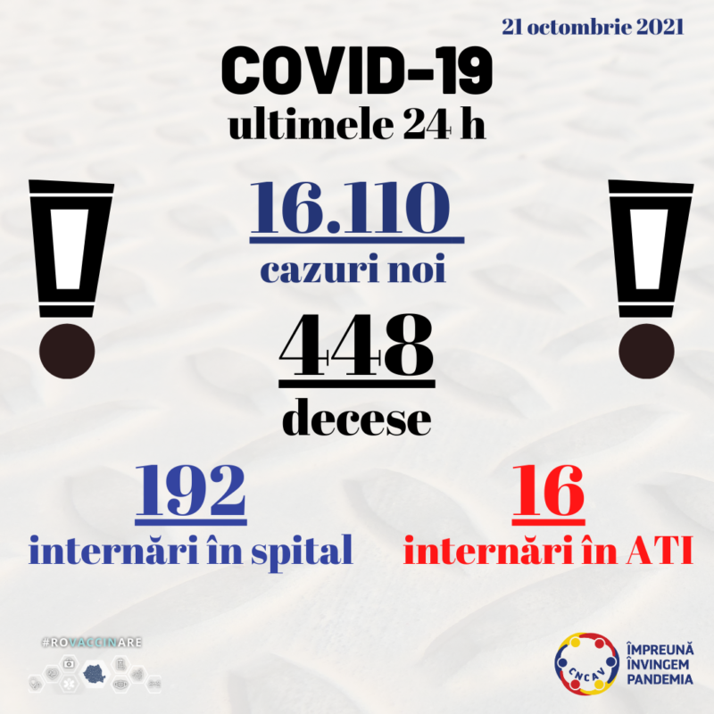 Aproape 460 de noi infectări cu SARS-CoV-2, raportate în Mureș