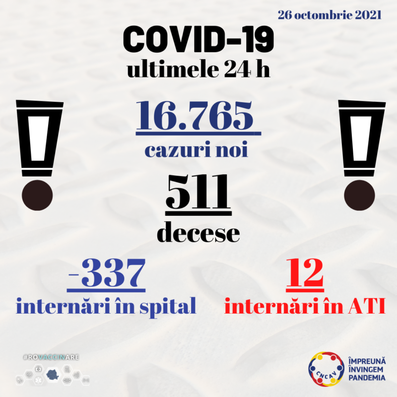 Aproape 16.800 de cazuri noi de persoane infectate cu SARS-CoV-2