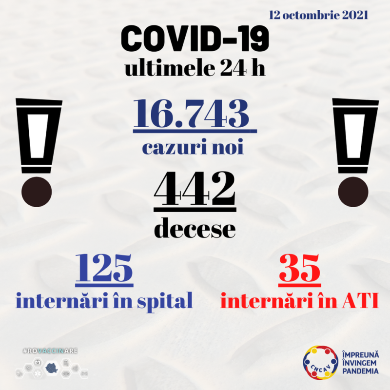 Record de decese asociate COVID: 442