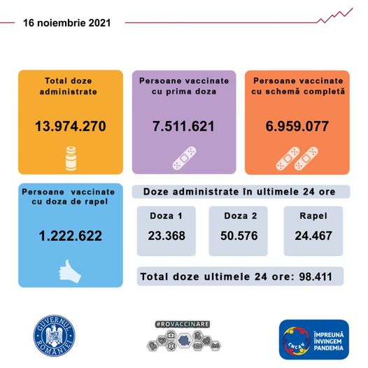 Peste 98 de mii de români s-au vaccinat în ultima zi, dar mai bine de jumătate dintre ei au primit a doua doză