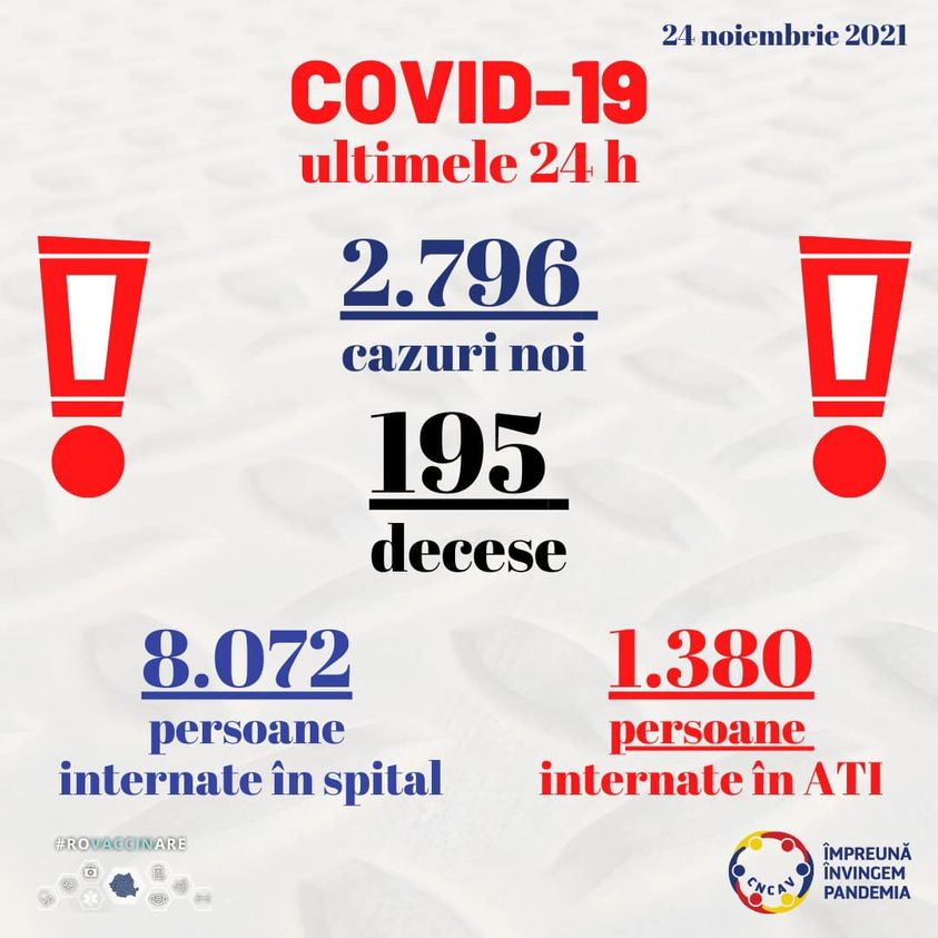 Aproape 2.800 de cazuri noi de persoane infectate cu SARS – CoV – 2 din peste 47.000 de teste