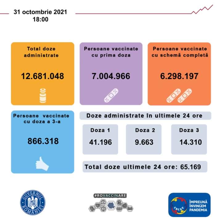 Peste 7 milioane de români au făcut, până acum, cel puţin o doză de ser anti-COVID