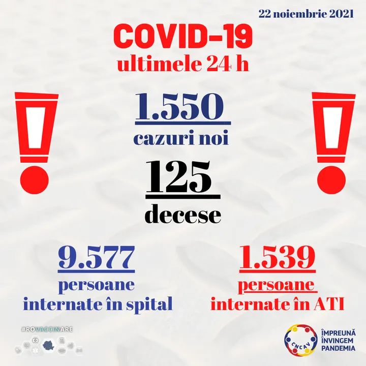 1.550 de cazuri noi de persoane infectate cu SARS-CoV-2 din peste 18.000 de teste