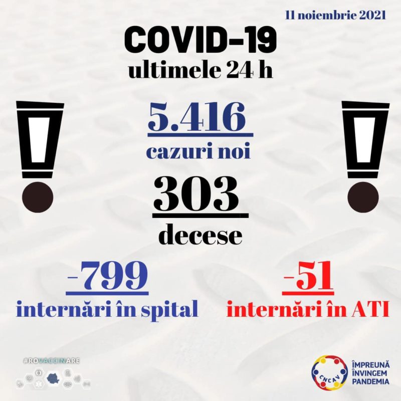 5.416 cazuri noi și 318 decese