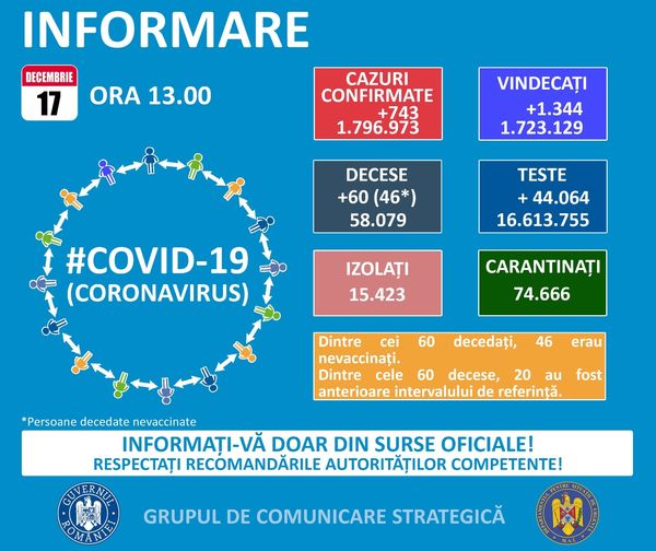 Peste 700 de cazuri noi de persoane infectate cu SARS-CoV-2