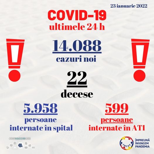 14.088 de cazuri noi de persoane infectate cu SARS – CoV – 2 din aproape 44.000 de teste