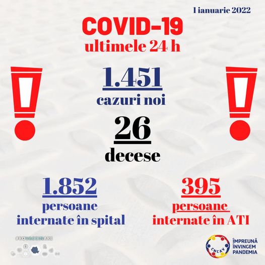 O nouă zi cu aproape 1.500 de cazuri noi de COVID