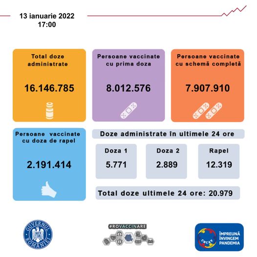 Interesul pentru vaccinarea anti-covid-19 continuă să scadă