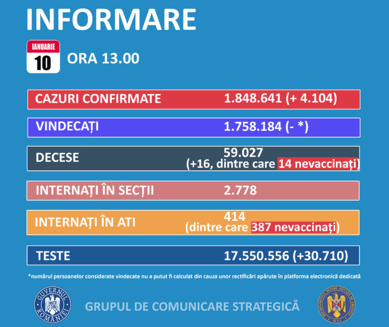 Peste 4.000 de cazuri noi de COVID