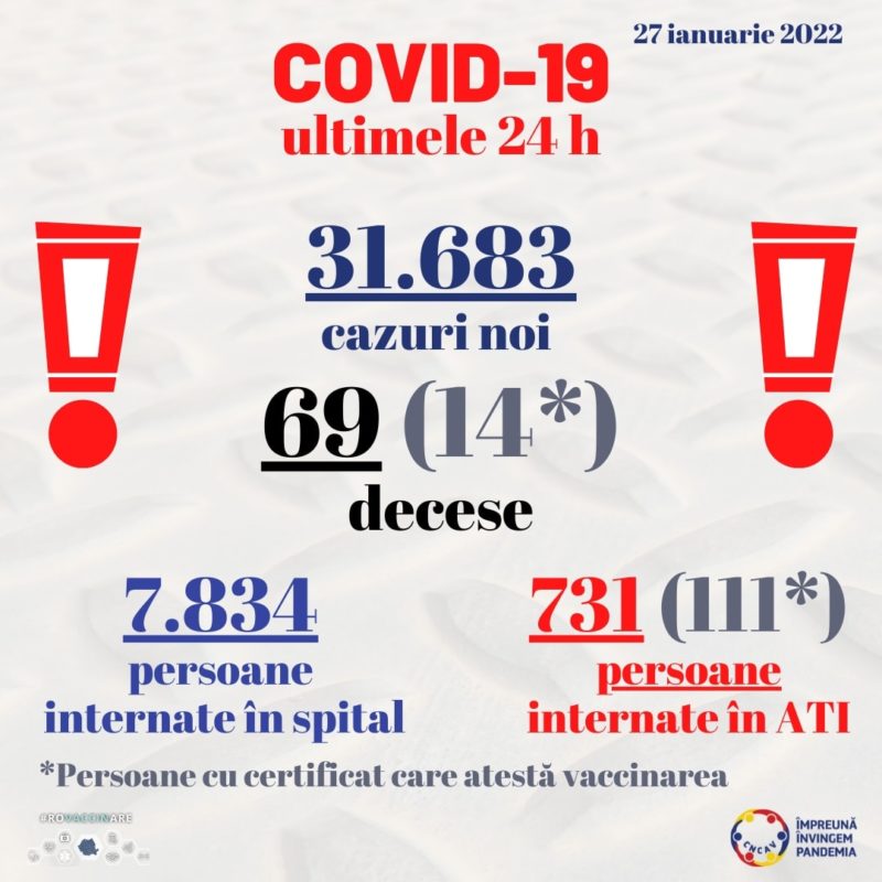 31.683 de cazuri noi de COVID în ultimele 24 de ore