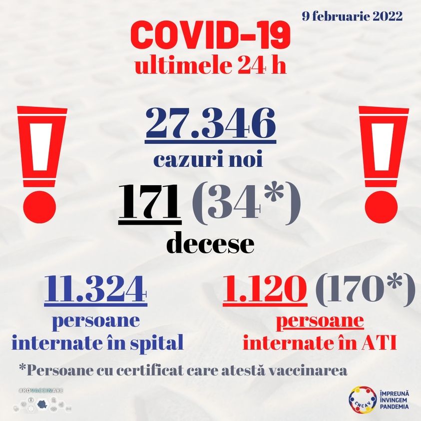 Miercuri au fost anunțate puțin peste 27 de mii de cazuri de Covid