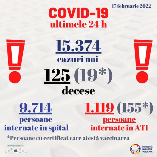 Peste 15.300 de cazuri noi de persoane infectate cu SARS – CoV – 2 din aproape 67.000 de teste