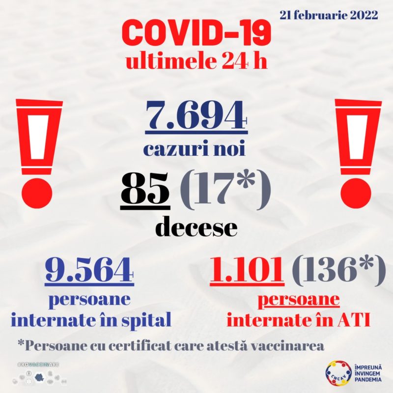 7.694 de noi cazuri de COVID au fost raportate în România