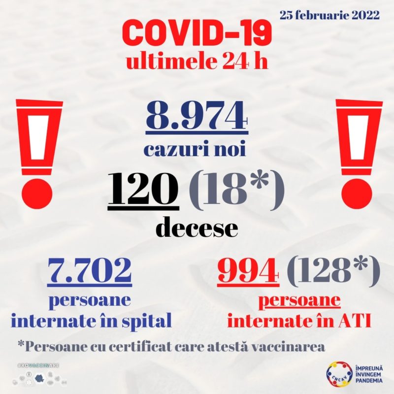 Aproape 9.000 de cazuri noi de COVID raportate de autorități Aproape 9.000 de cazuri noi de COVID raportate de autorități