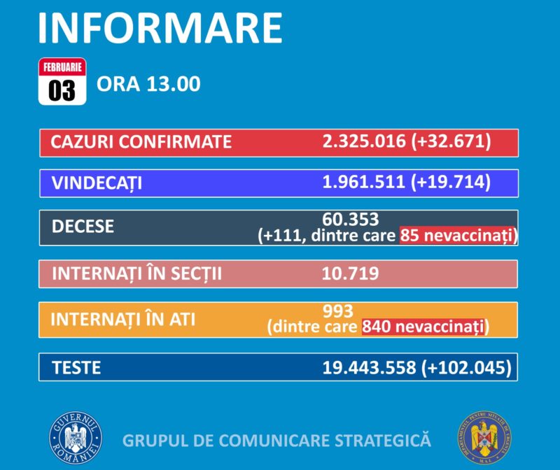 Aproape 33.000 de cazuri de COVID-19, în ultimele 24 de ore