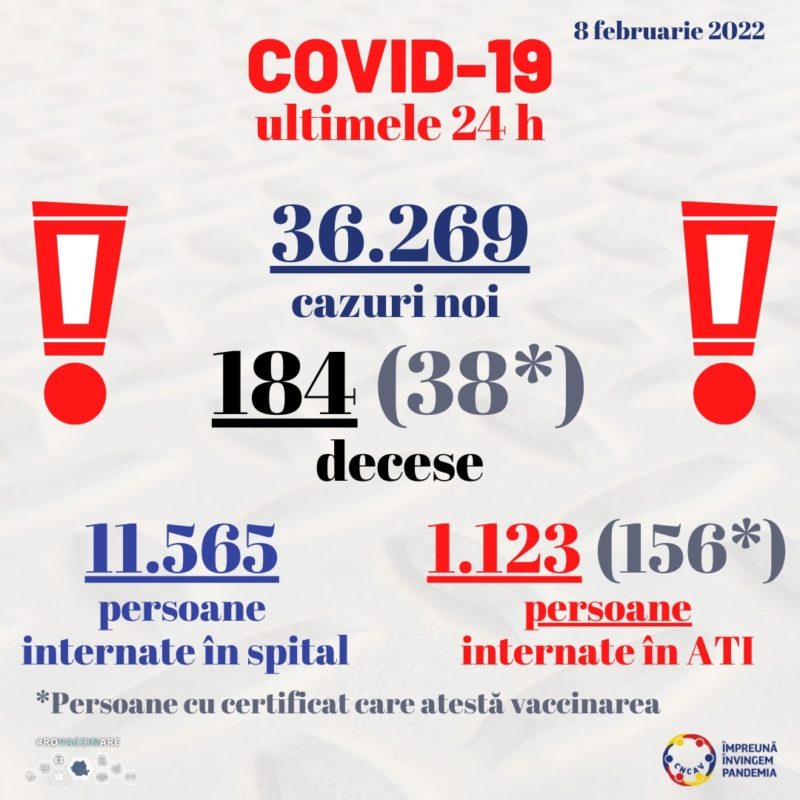 Peste 36.000 de cazuri noi de COVID-19 raportate de autorități Peste 36.000 de cazuri noi de COVID-19 raportate de autorități