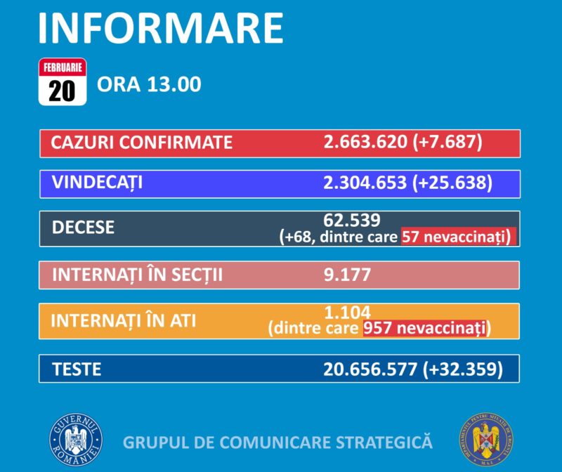 Peste 7.600 de cazuri noi de coronavirus și 68 de decese în ultimele 24 de ore