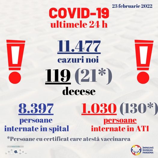 Aproape 11.500 de noi infectări cu coronavirus, cu circa 3.300 mai puțin decât marți
