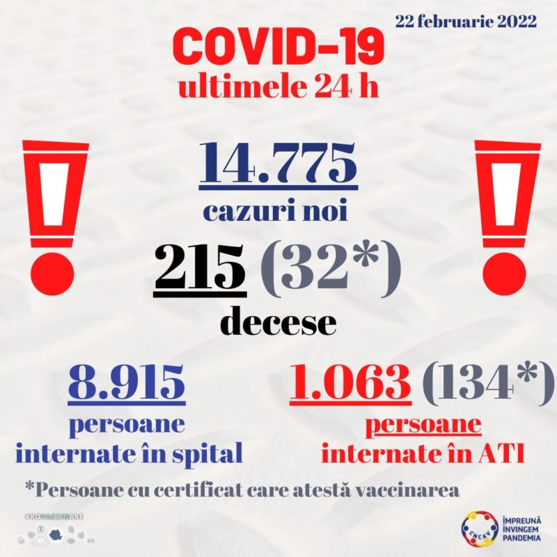 Numărul cazurilor noi de COVID raportate de autorități s-a dublat iar cel al deceselor este de aproape trei ori mai mare