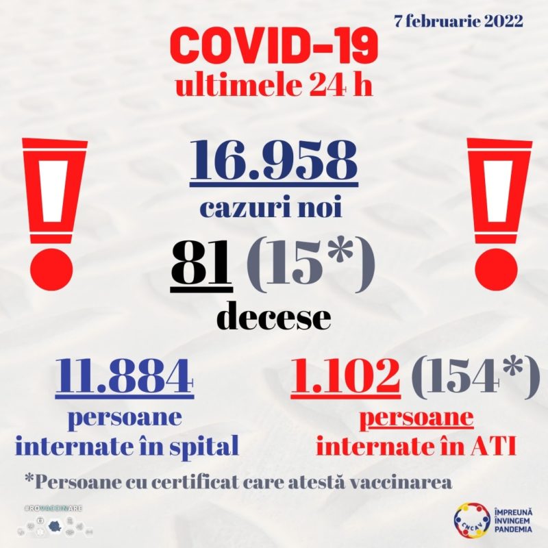 Aproape 17.000 de cazuri noi de COVID-19 raportate de autorități