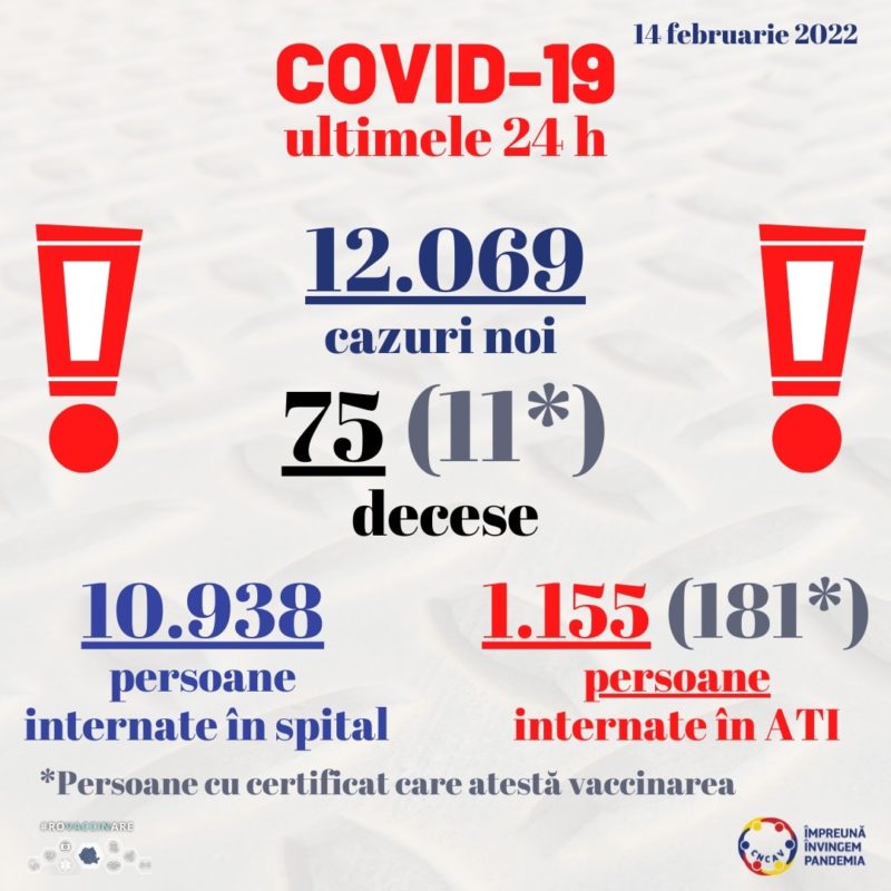 12.069 de cazuri noi de persoane infectate cu SARS-CoV-2 din aproape 40.000 de teste
