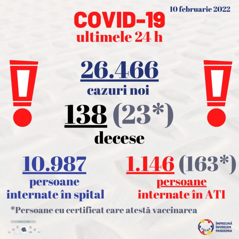 O nouă zi cu peste 26.000 de cazuri noi de COVID-19