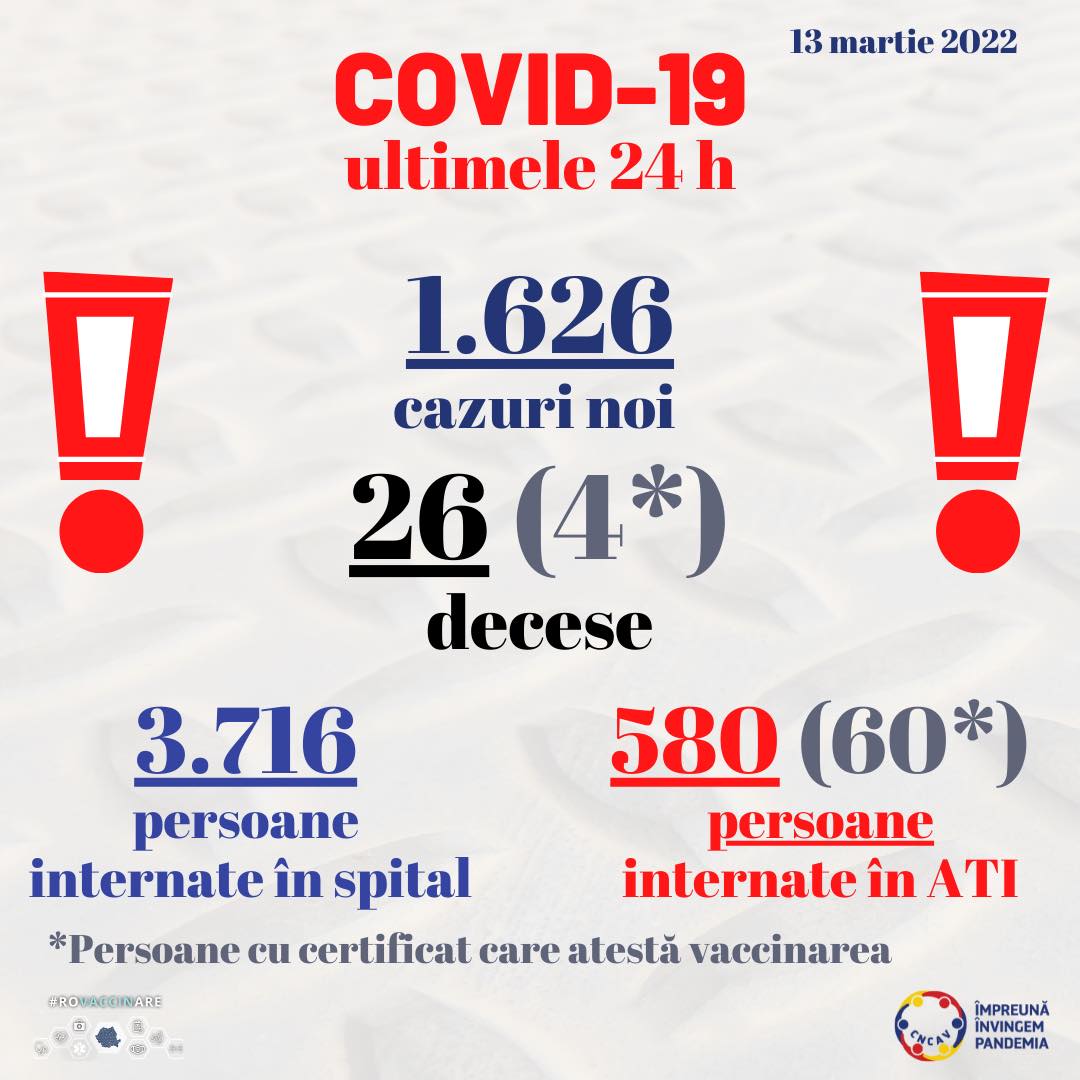 Peste 1600 de cazuri noi de COVID-19, în ultimele 24 de ore Peste 1600 de cazuri noi de COVID-19, în ultimele 24 de ore