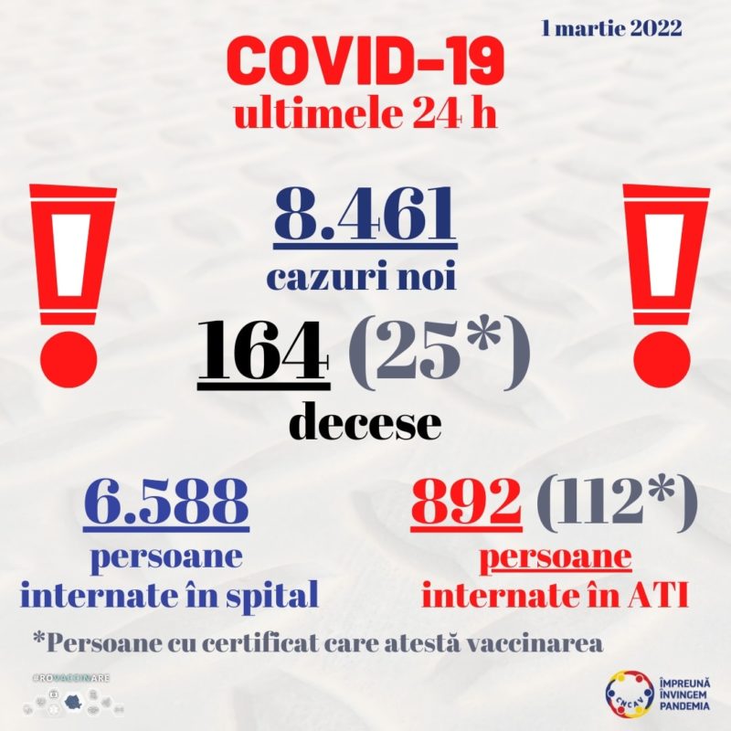 8.461 de noi cazuri de COVID au fost raportate azi