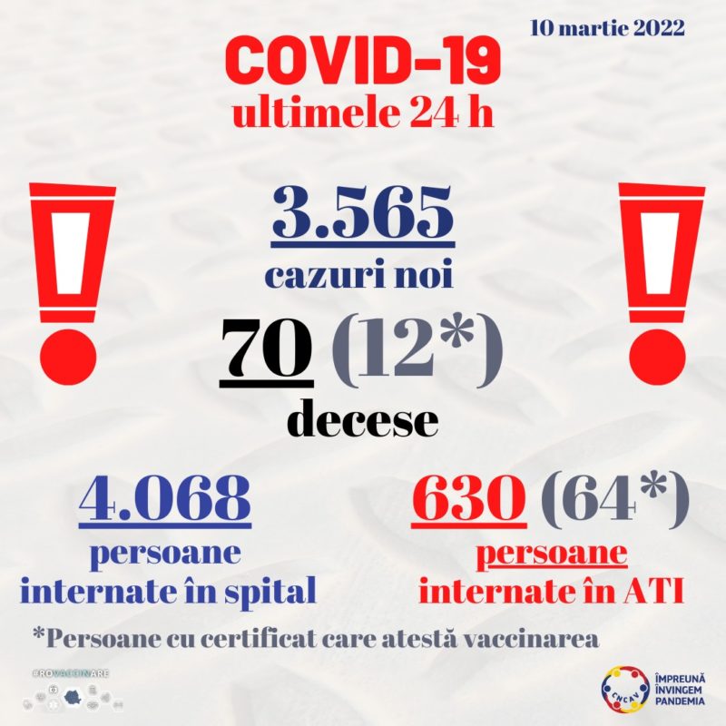 Peste 3.500 de cazuri noi de COVID-19 raportate de autorități