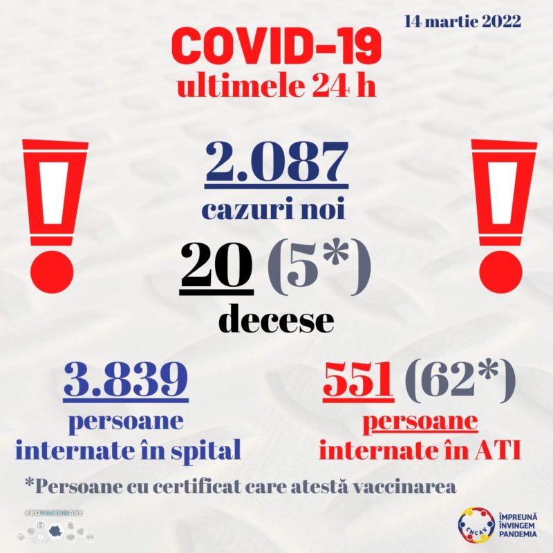     Ministerul Sănătăţii: 2.087 de cazuri noi de COVID-19 din peste 18.000 de teste, în ultimele 24 de ore