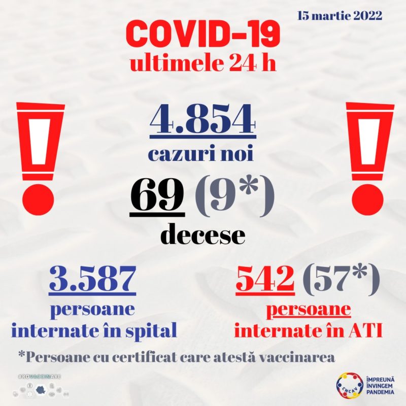  Număr dublu de cazuri noi de COVID-19