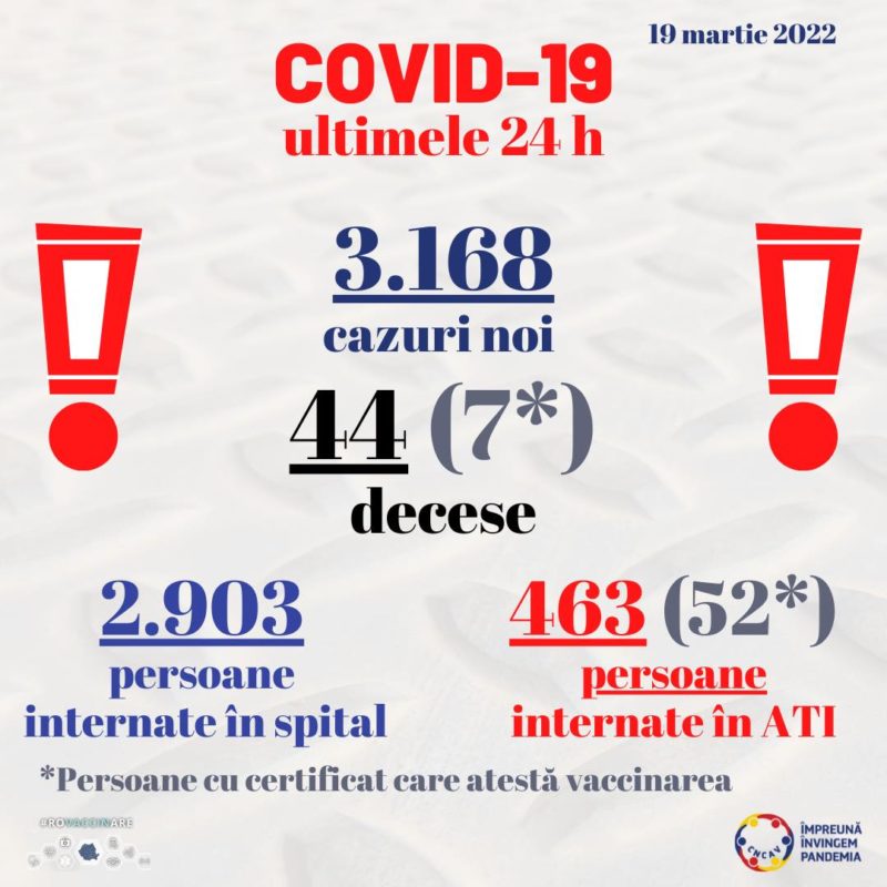 Puțin peste 3.000 de cazuri de COVID în ultimele 24 de ore