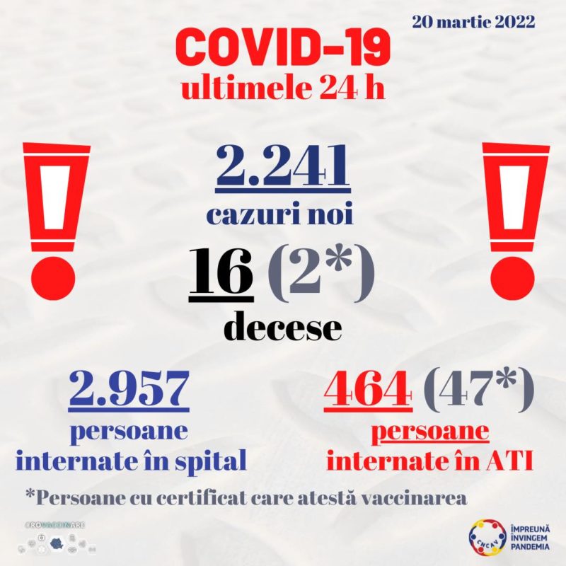 Ministerul Sănătăţii: 2.241 de cazuri noi de COVID-19