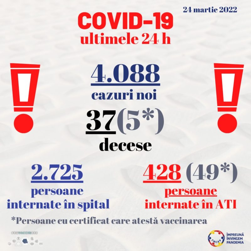 4.088 de cazuri noi de persoane infectate cu SARS-CoV-2
