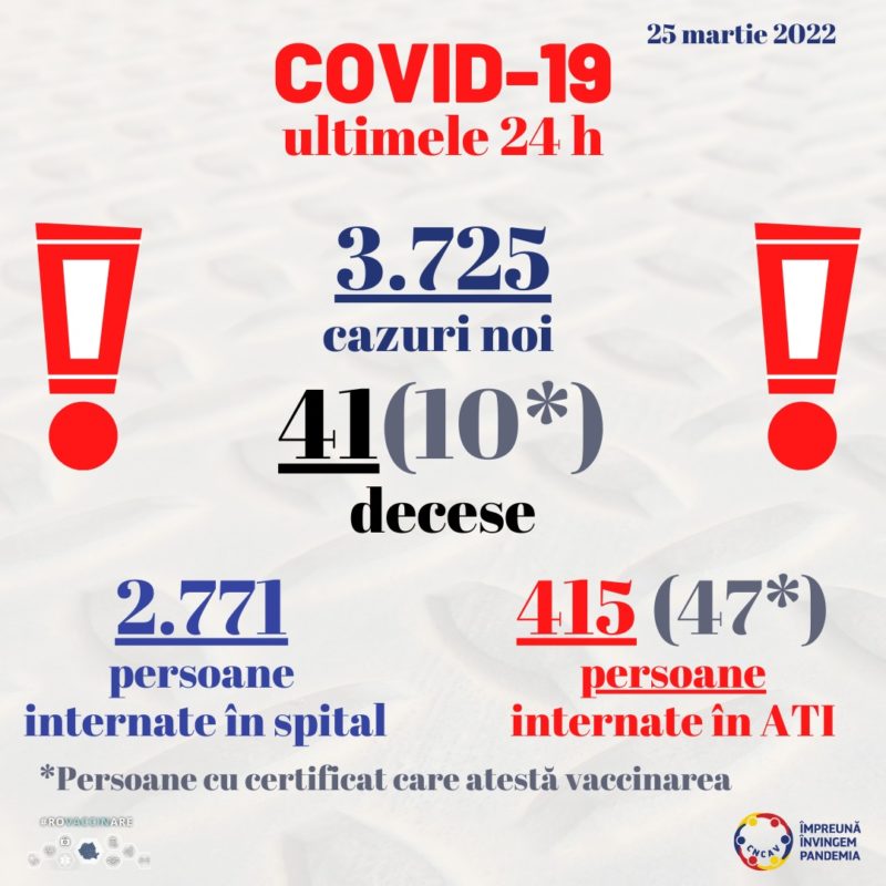 3.725 de cazuri noi de persoane infectate cu SARS-CoV-2