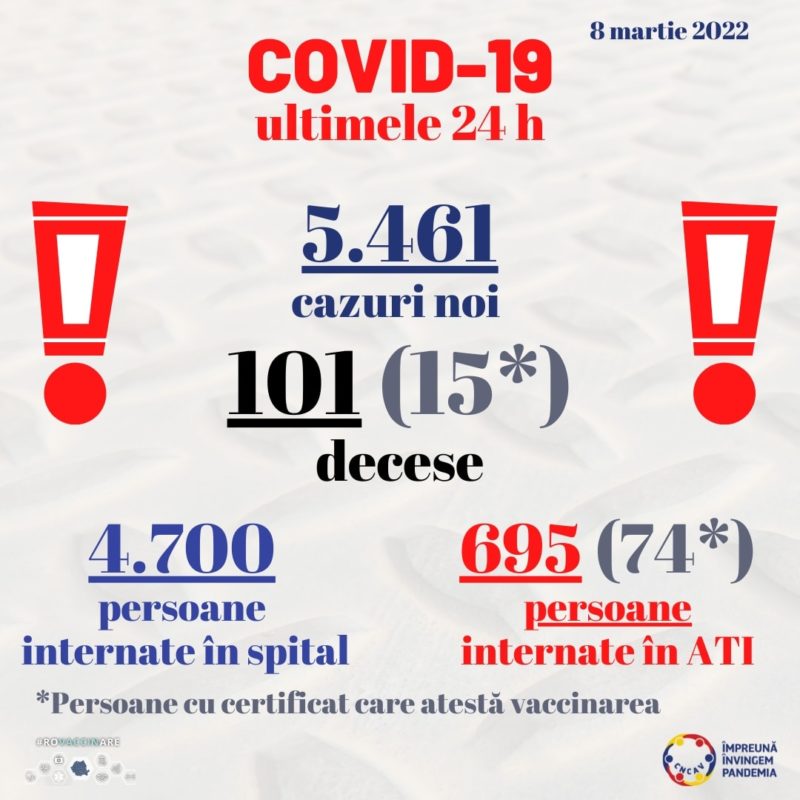 Peste 5.000 de cazuri noi de infectare cu SARS-CoV-2