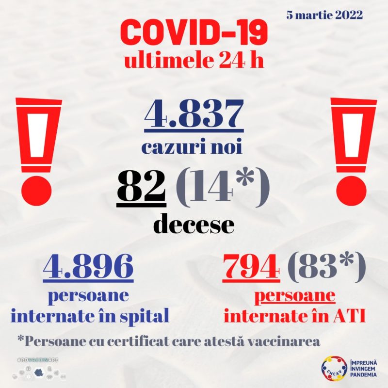 4 .837 de noi cazuri de COVID au fost raportate astăzi în România