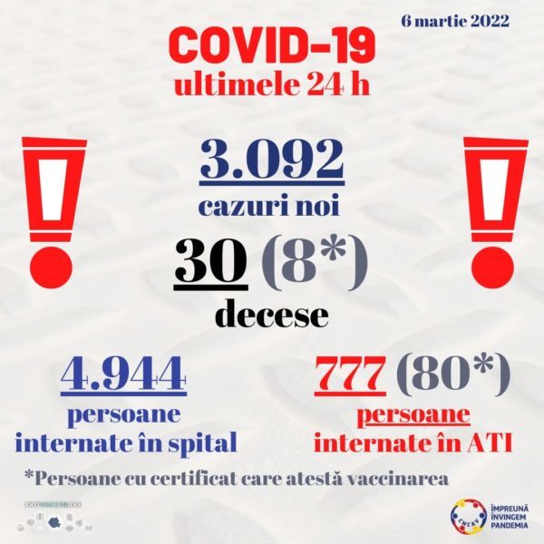 Continuă să scadă numărul cazurilor noi de COVID diagnosticate zilnic