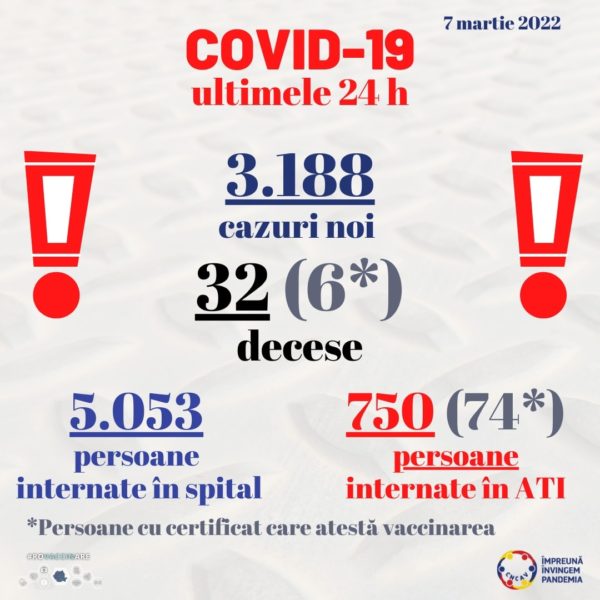 Peste 3.000 de cazuri noi de infectare cu SARS-CoV-2