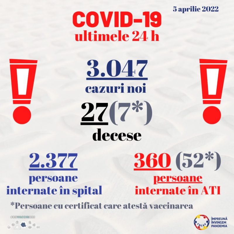 3.047 de cazuri noi de COVID-19, în ultimele 24 de ore