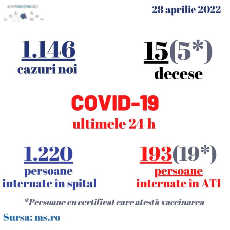 15 decese și peste 1.100 de cazuri noi de COVID-19