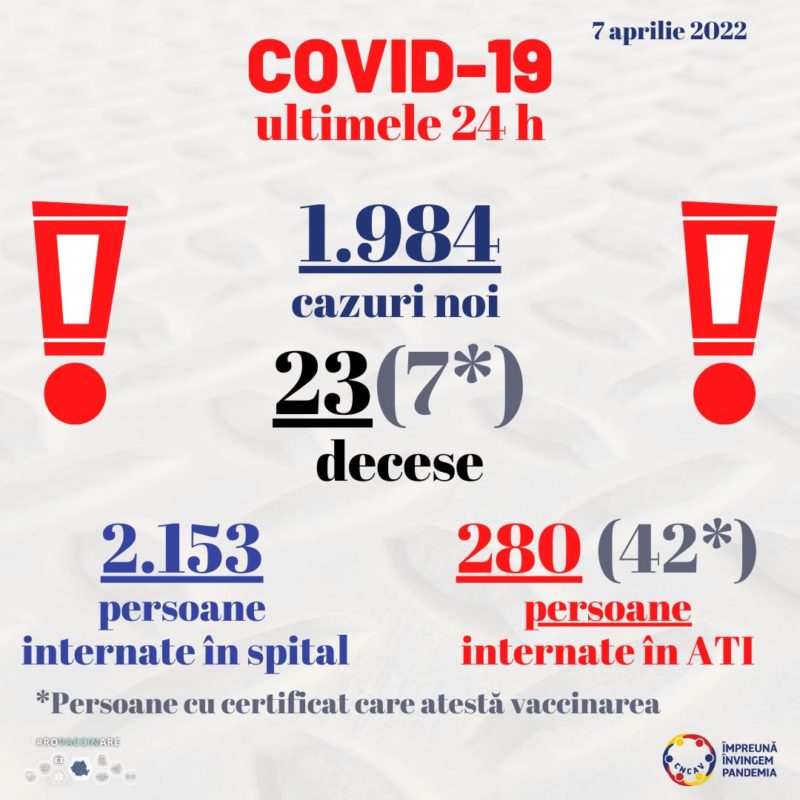 Aproape 2000 de cazuri de COVID în ultimele 24 de ore