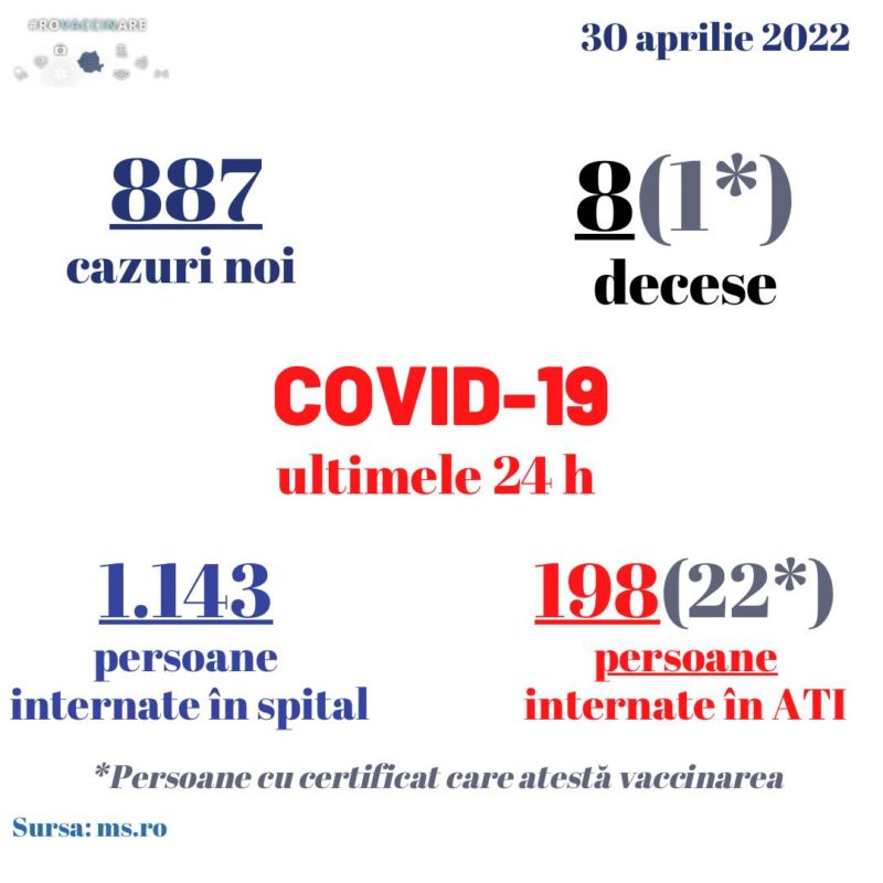 COVID-19: 887 de cazuri noi de persoane infectate în ultimele 24 de ore
