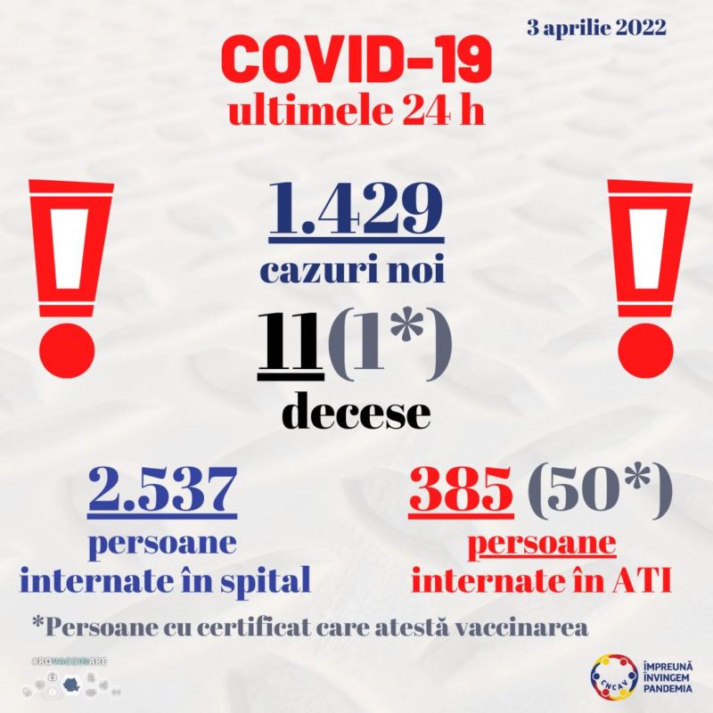 România a coborât la mai puţin de 1.500 de cazuri noi de COVID diagnosticate într-o zi